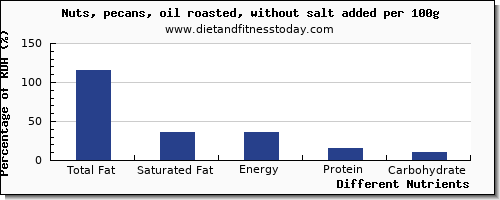chart to show highest total fat in fat in pecans per 100g